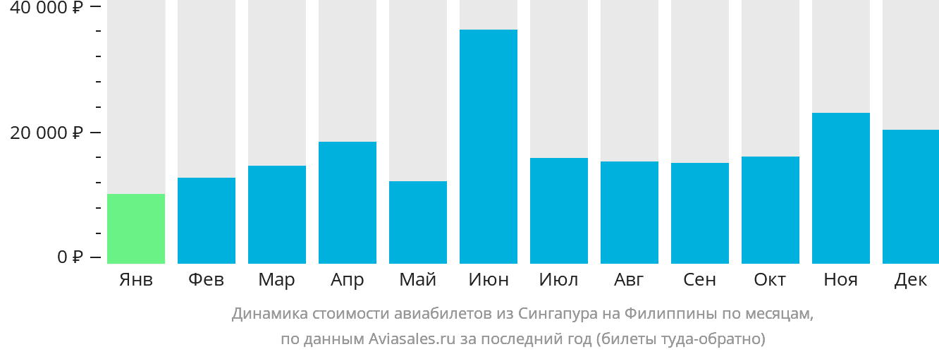 Динамика стоимости авиабилетов из Сингапура на Филиппины по месяцам