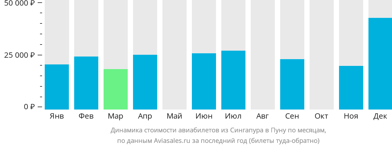 Динамика стоимости авиабилетов из Сингапура в Пуну по месяцам