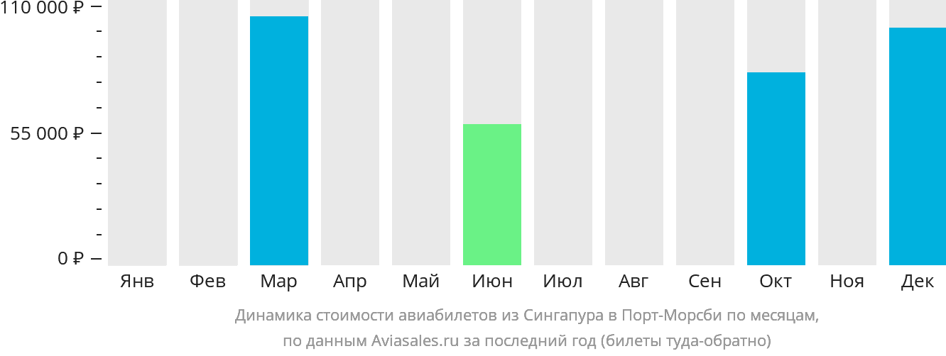 Динамика стоимости авиабилетов из Сингапура в Порт-Морсби по месяцам
