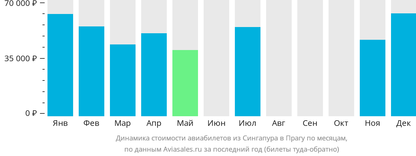 Динамика стоимости авиабилетов из Сингапура в Прагу по месяцам
