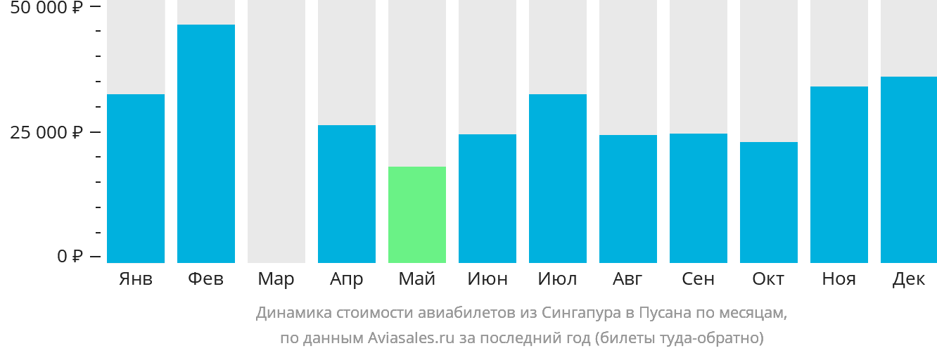 Динамика стоимости авиабилетов из Сингапура в Пусан по месяцам