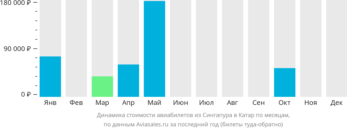 Динамика стоимости авиабилетов из Сингапура в Катар по месяцам