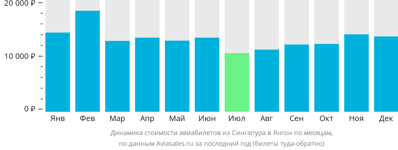Динамика стоимости авиабилетов из Сингапура в Янгон по месяцам