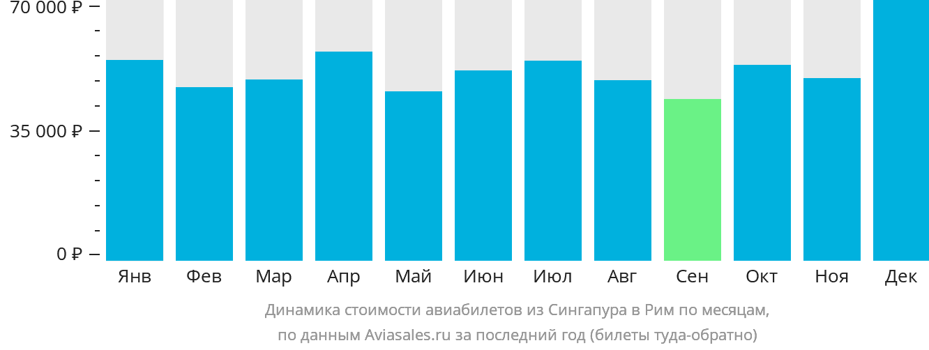 Динамика стоимости авиабилетов из Сингапура в Рим по месяцам