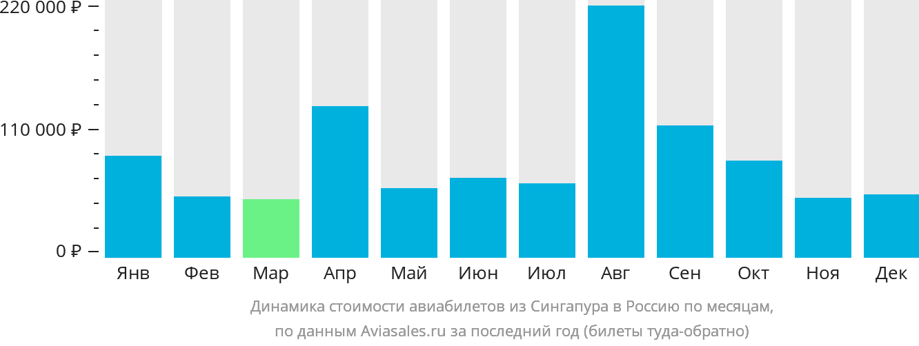 Динамика стоимости авиабилетов из Сингапура в Россию по месяцам