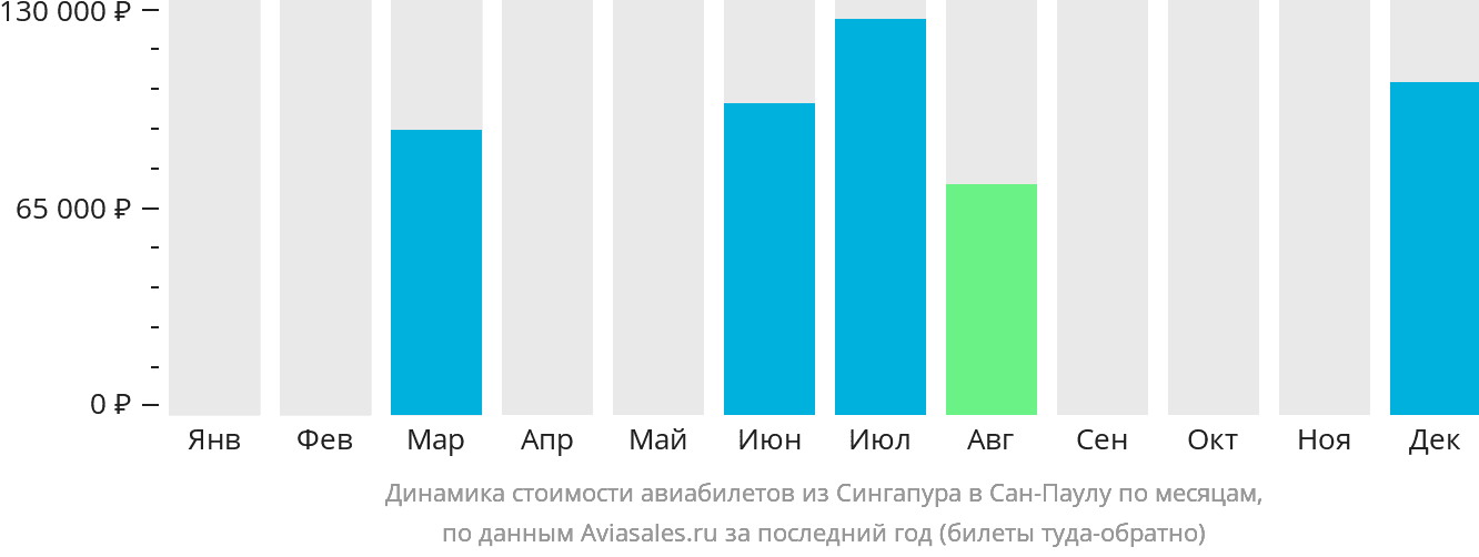 Динамика стоимости авиабилетов из Сингапура в Сан-Паулу по месяцам