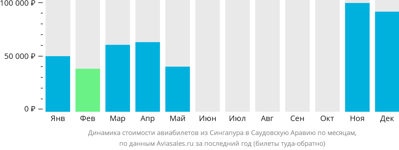Динамика стоимости авиабилетов из Сингапура в Саудовскую Аравию по месяцам