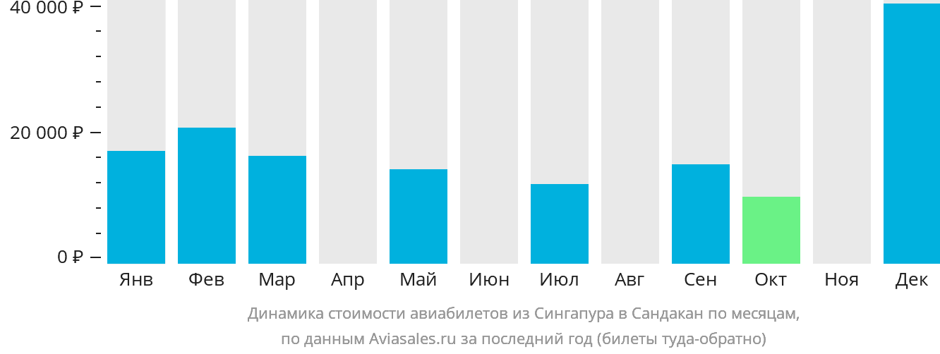 Динамика стоимости авиабилетов из Сингапура в Сандакан по месяцам