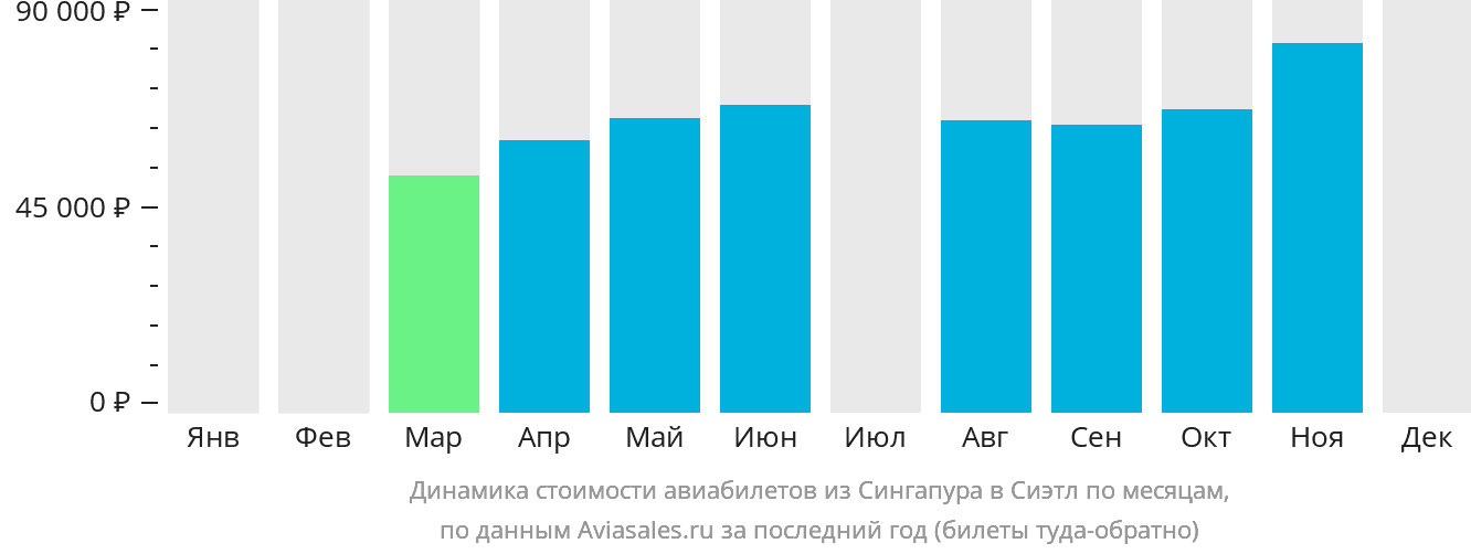 Динамика стоимости авиабилетов из Сингапура в Сиэтл по месяцам