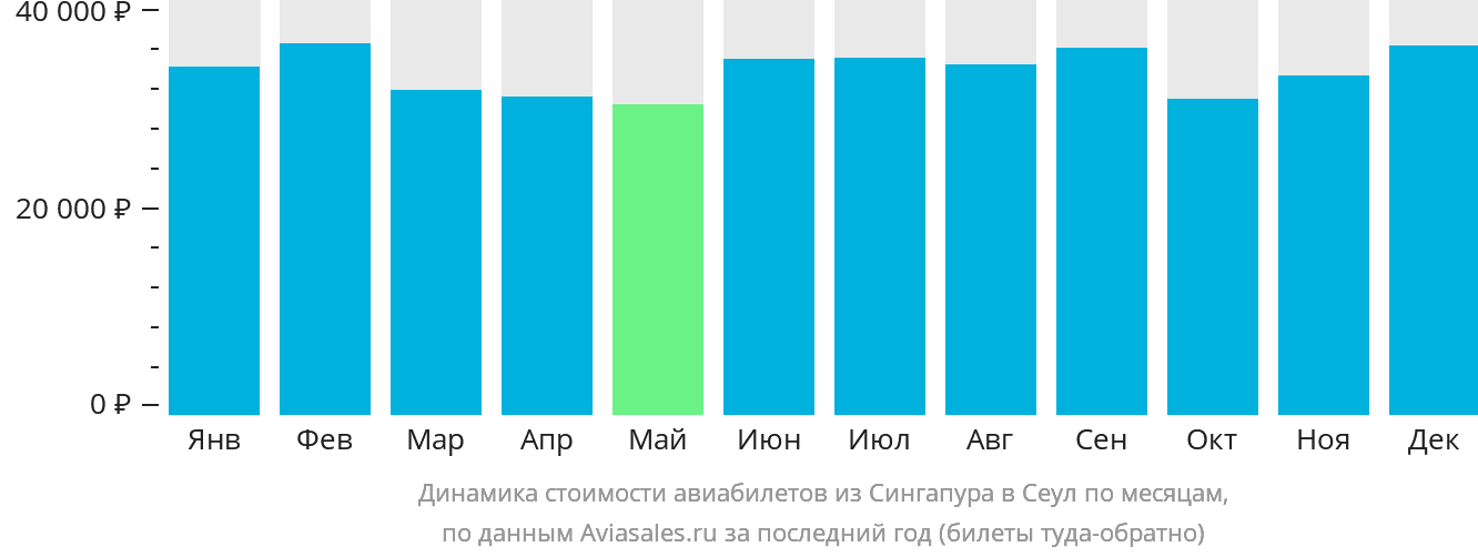 Динамика стоимости авиабилетов из Сингапура в Сеул по месяцам