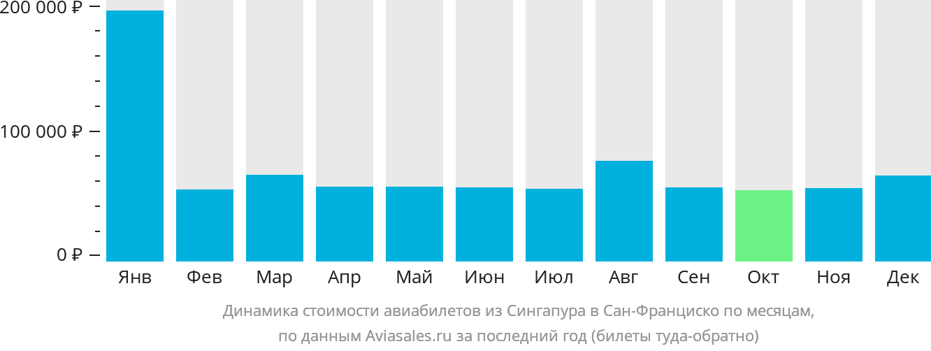 Динамика стоимости авиабилетов из Сингапура в Сан-Франциско по месяцам