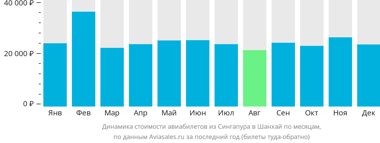 Динамика стоимости авиабилетов из Сингапура в Шанхай по месяцам