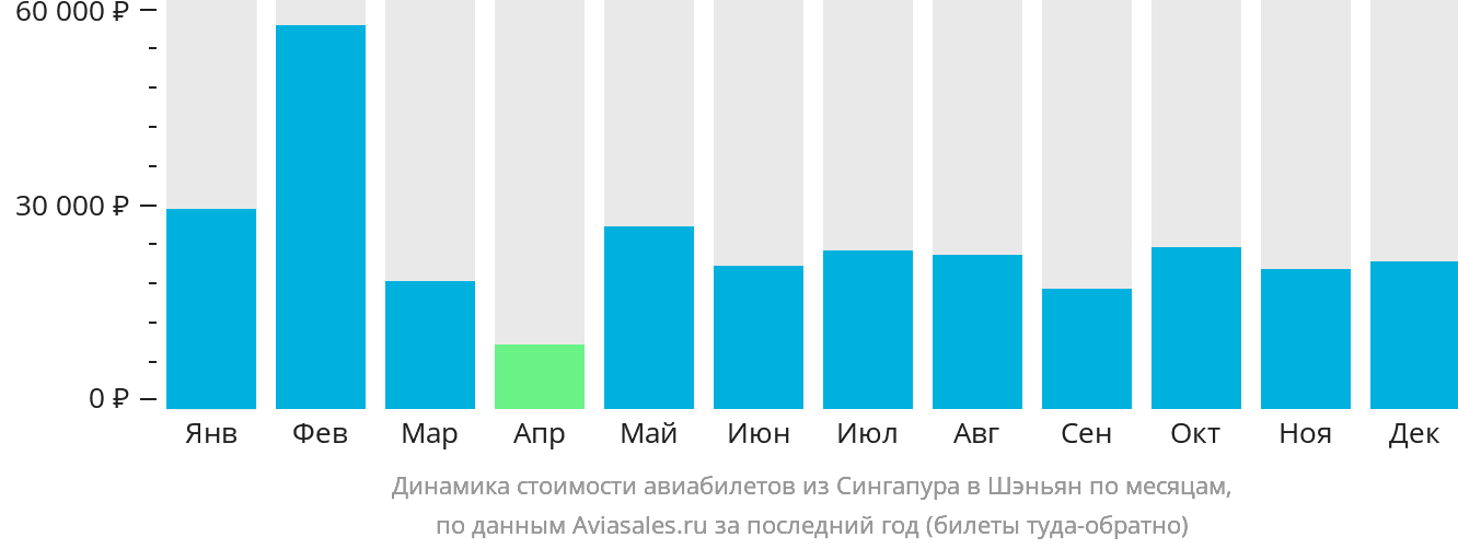 Динамика стоимости авиабилетов из Сингапура в Шэньян по месяцам