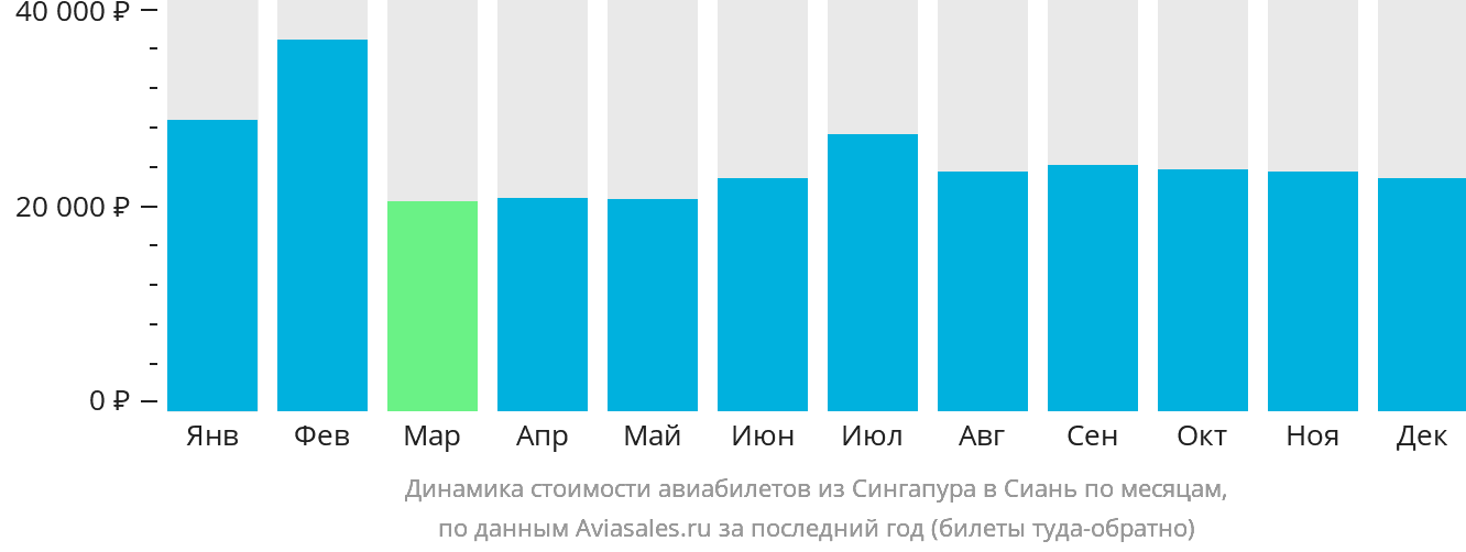 Динамика стоимости авиабилетов из Сингапура в Сиань по месяцам