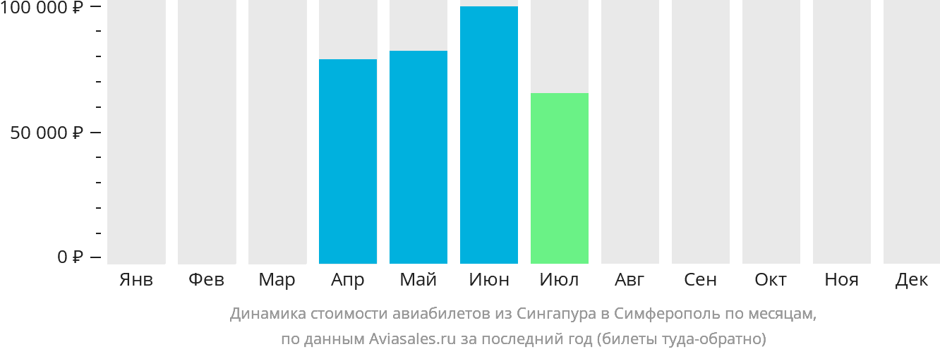 Динамика стоимости авиабилетов из Сингапура в Симферополь по месяцам