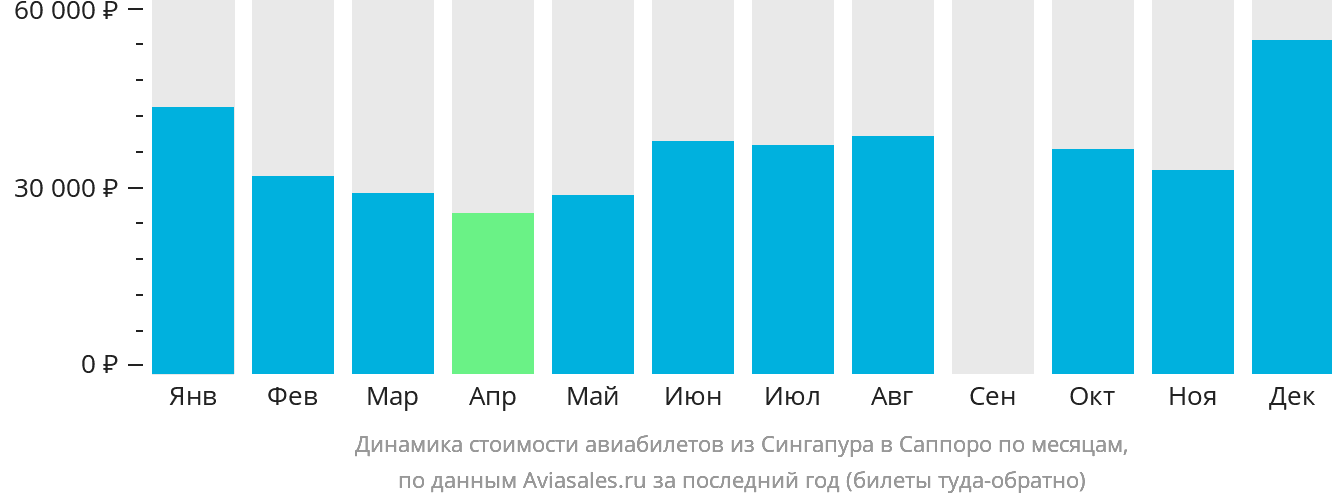 Динамика стоимости авиабилетов из Сингапура в Саппоро по месяцам