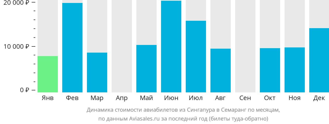 Динамика стоимости авиабилетов из Сингапура в Семаранг по месяцам