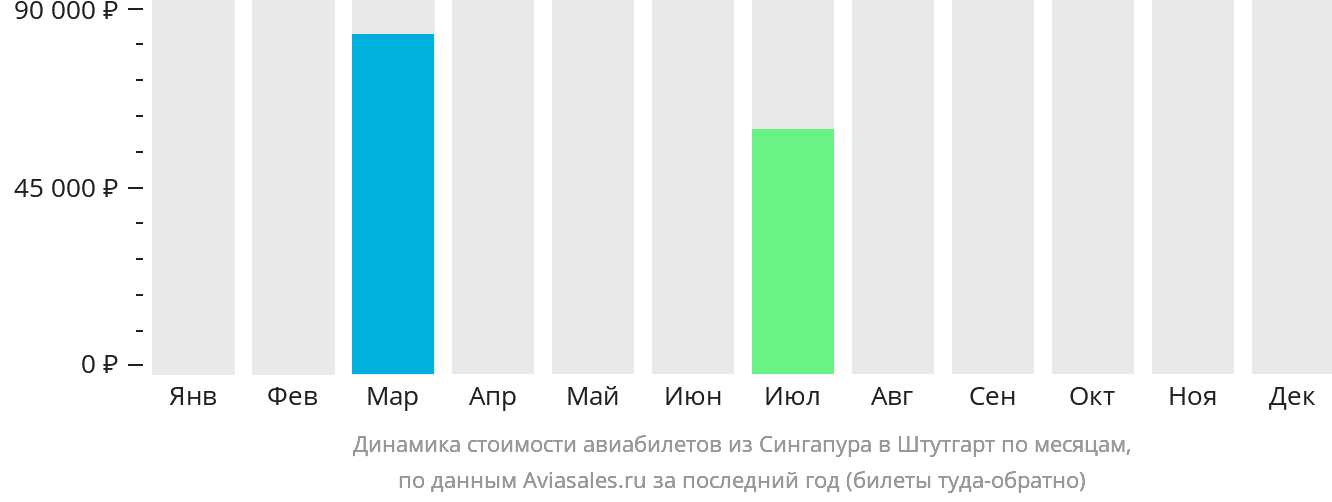 Динамика стоимости авиабилетов из Сингапура в Штутгарт по месяцам