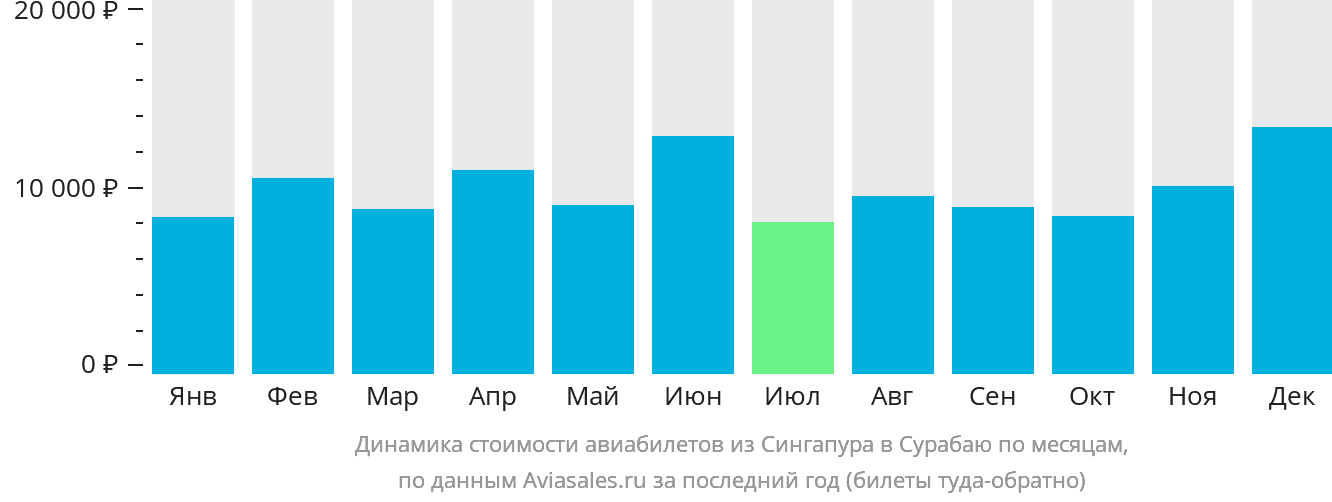 Динамика стоимости авиабилетов из Сингапура в Сурабаю по месяцам