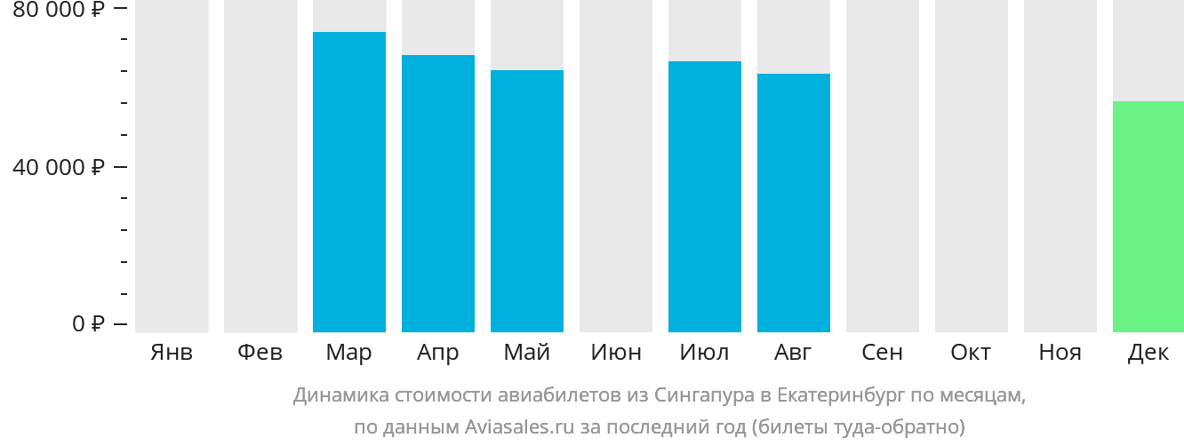 Динамика стоимости авиабилетов из Сингапура в Екатеринбург по месяцам