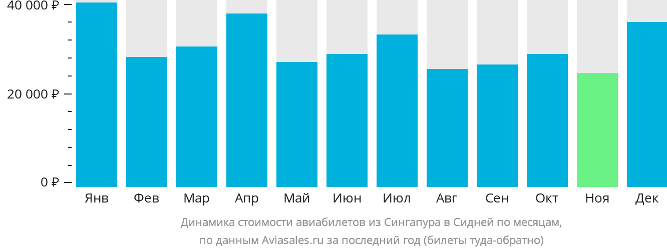 Динамика стоимости авиабилетов из Сингапура в Сидней по месяцам