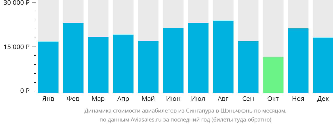 Динамика стоимости авиабилетов из Сингапура в Шэньчжэнь по месяцам