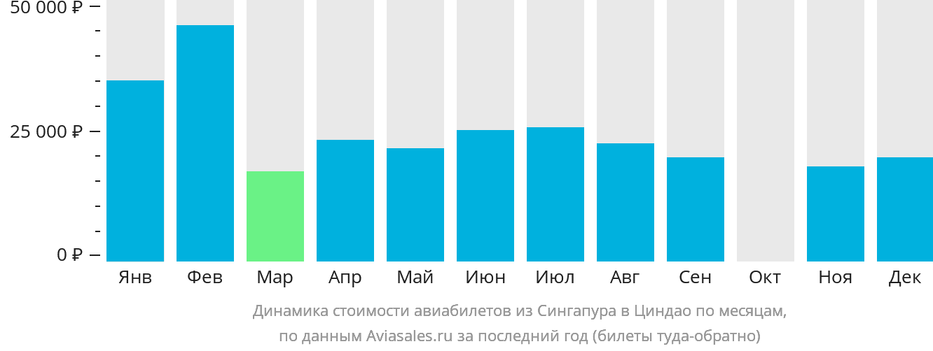 Динамика стоимости авиабилетов из Сингапура в Циндао по месяцам