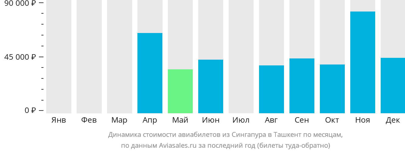 Динамика стоимости авиабилетов из Сингапура в Ташкент по месяцам