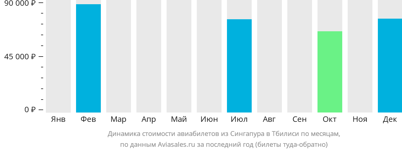 Динамика стоимости авиабилетов из Сингапура в Тбилиси по месяцам