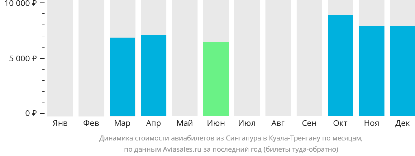 Динамика стоимости авиабилетов из Сингапура в Куала-Тренгану по месяцам
