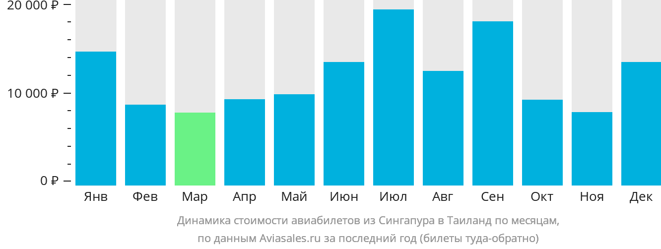 Динамика стоимости авиабилетов из Сингапура в Таиланд по месяцам