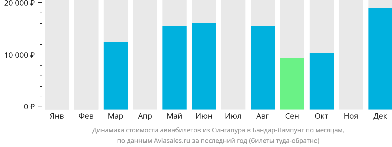 Динамика стоимости авиабилетов из Сингапура в Бандар-Лампунг по месяцам
