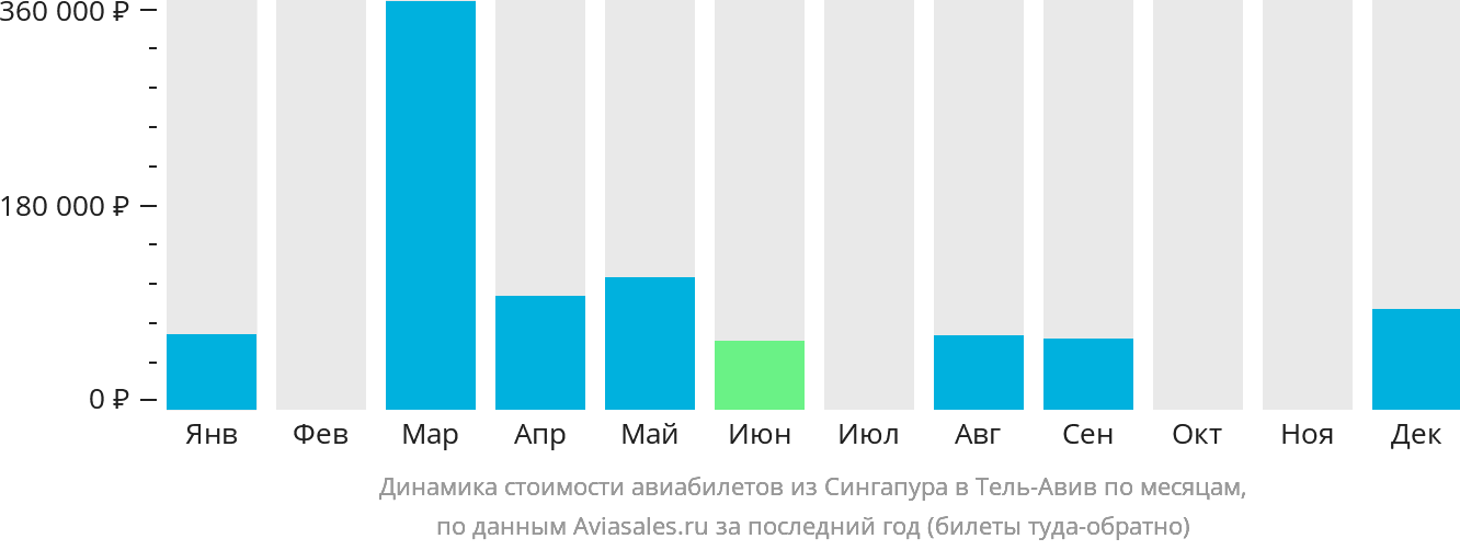Динамика стоимости авиабилетов из Сингапура в Тель-Авив по месяцам