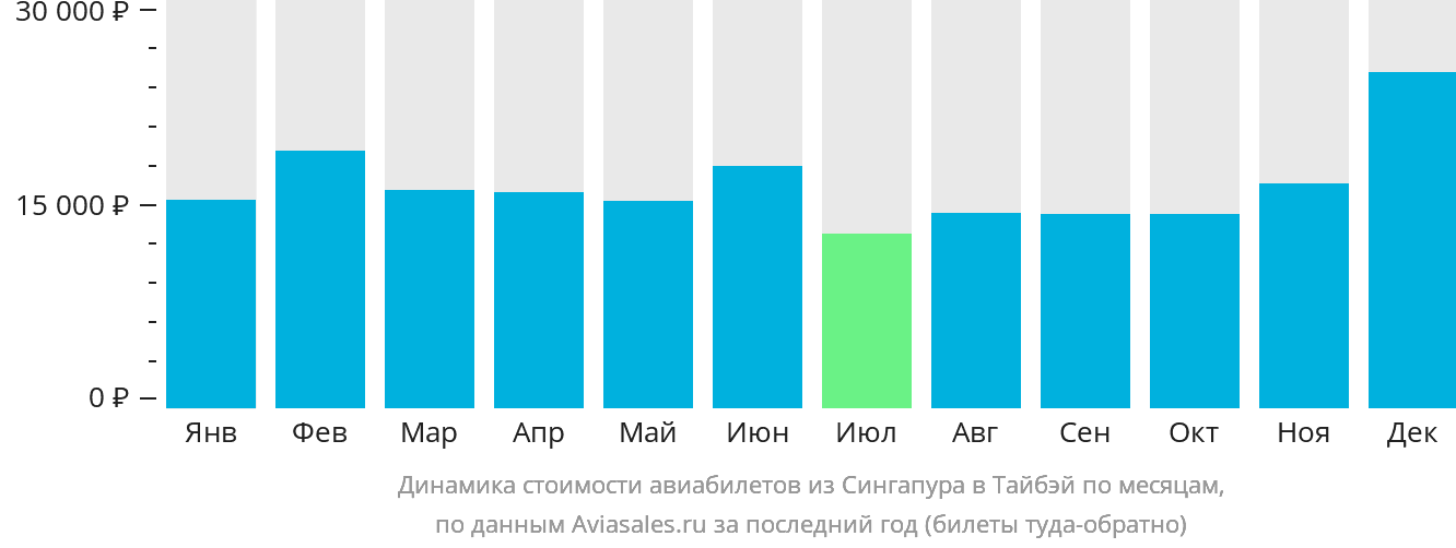 Динамика стоимости авиабилетов из Сингапура в Тайбэй по месяцам