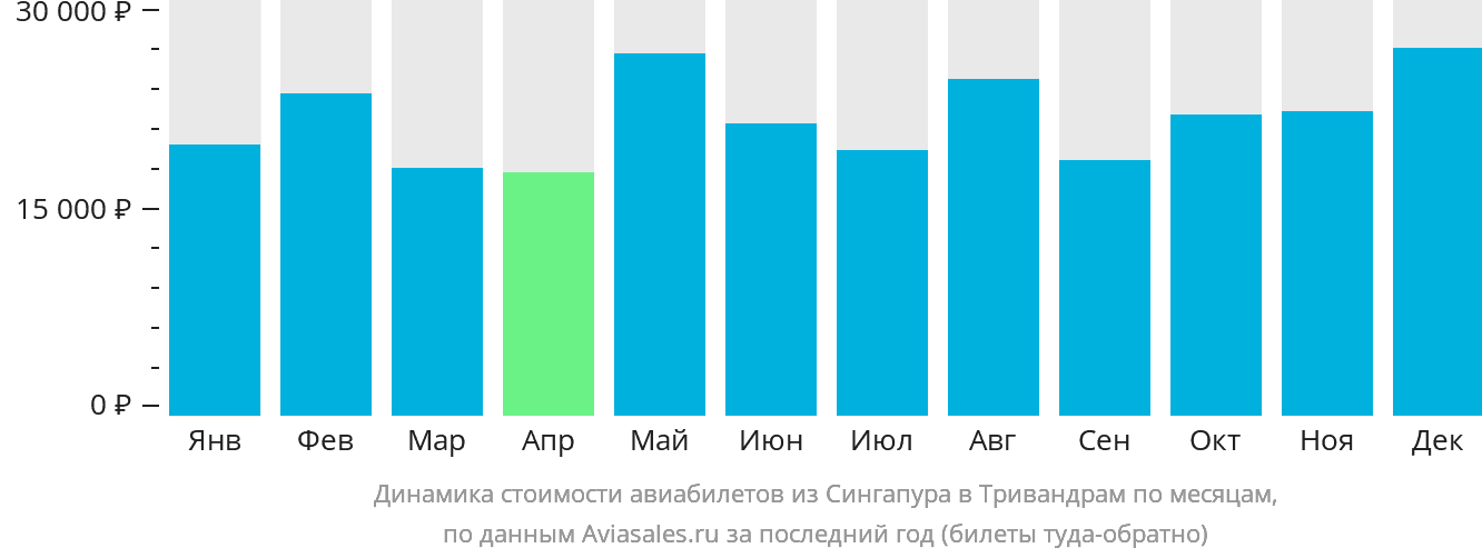 Динамика стоимости авиабилетов из Сингапура в Тривандрам по месяцам