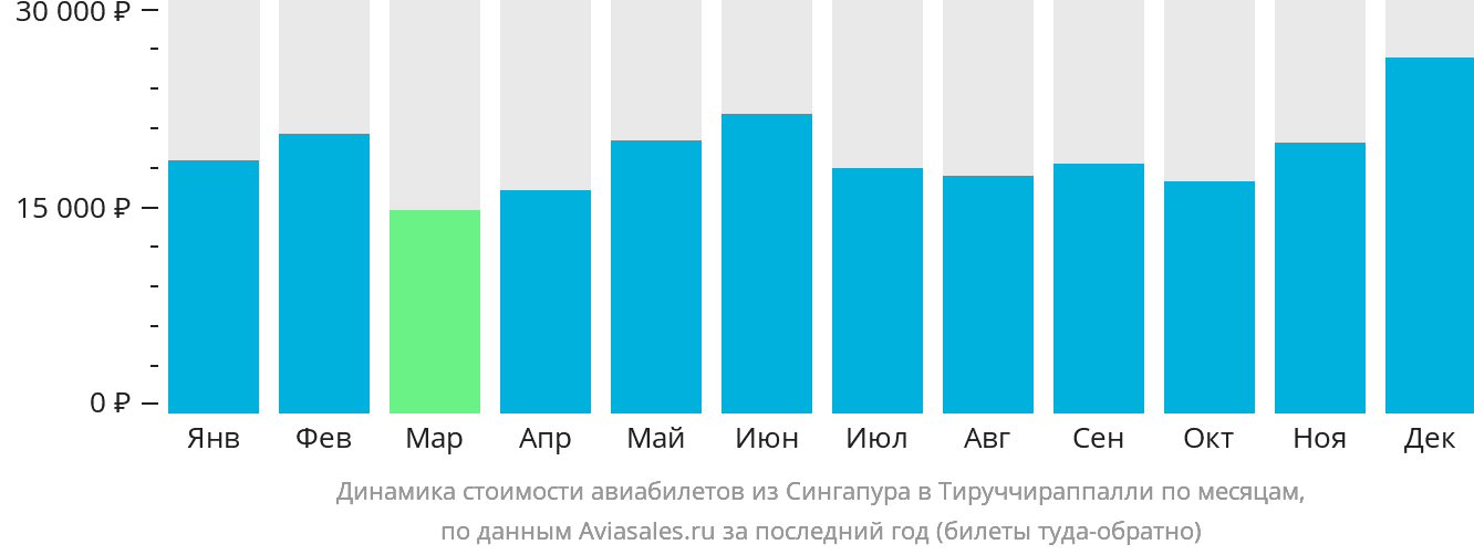 Динамика стоимости авиабилетов из Сингапура в Тируччираппалли по месяцам