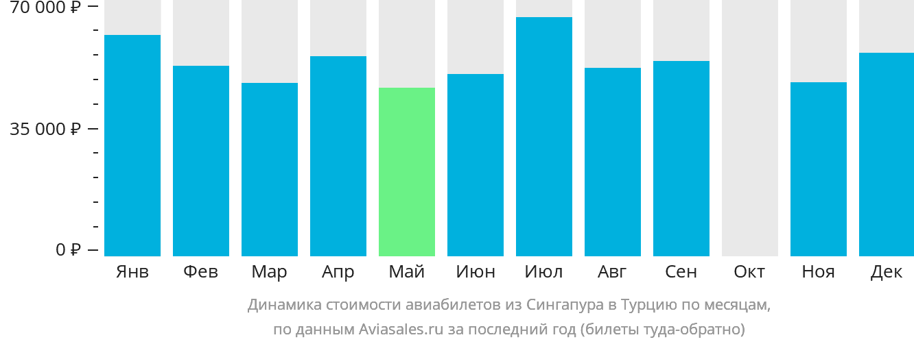 Динамика стоимости авиабилетов из Сингапура в Турцию по месяцам