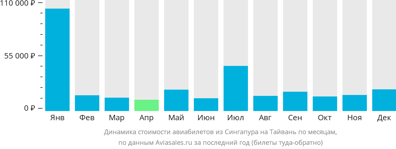 Динамика стоимости авиабилетов из Сингапура на Тайвань по месяцам