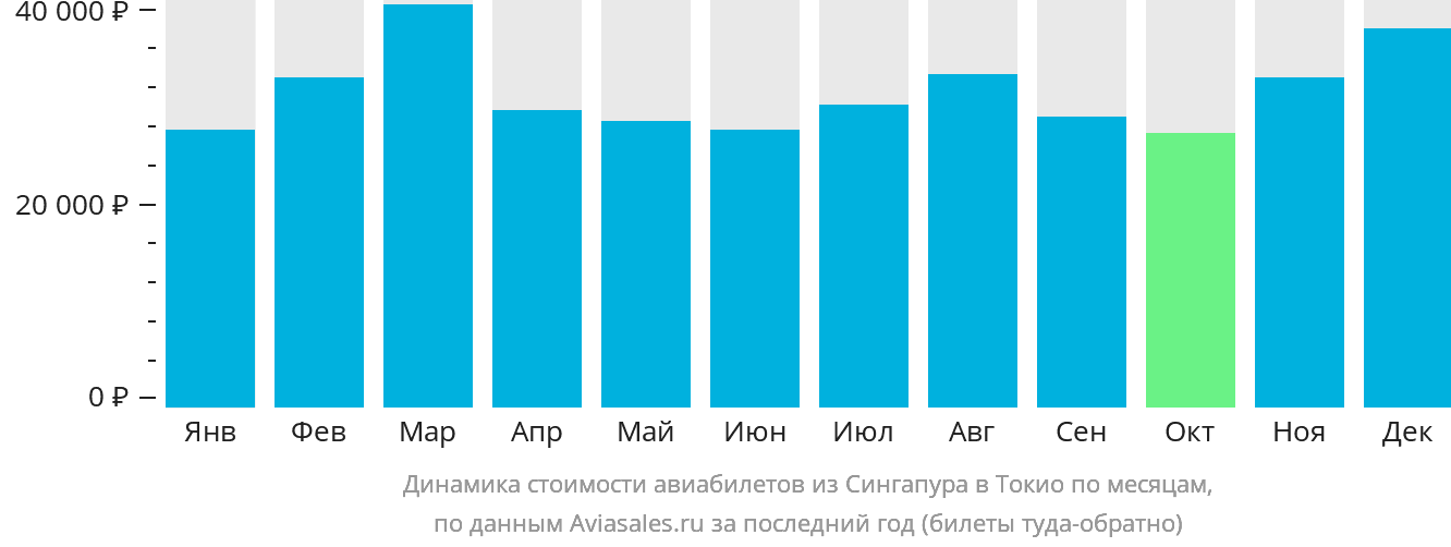 Динамика стоимости авиабилетов из Сингапура в Токио по месяцам