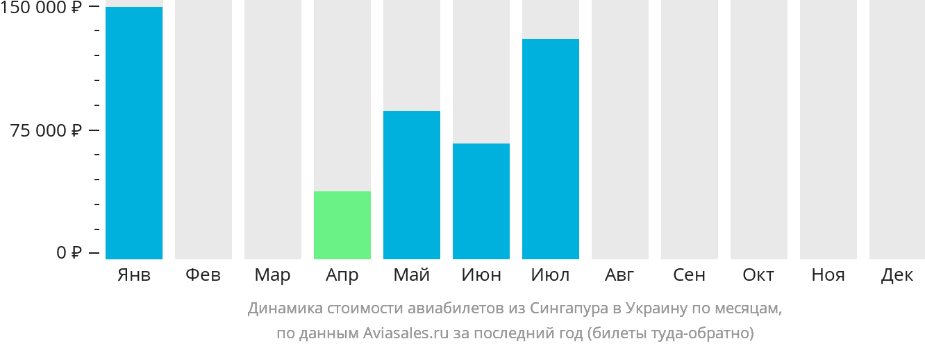 Динамика стоимости авиабилетов из Сингапура в Украину по месяцам