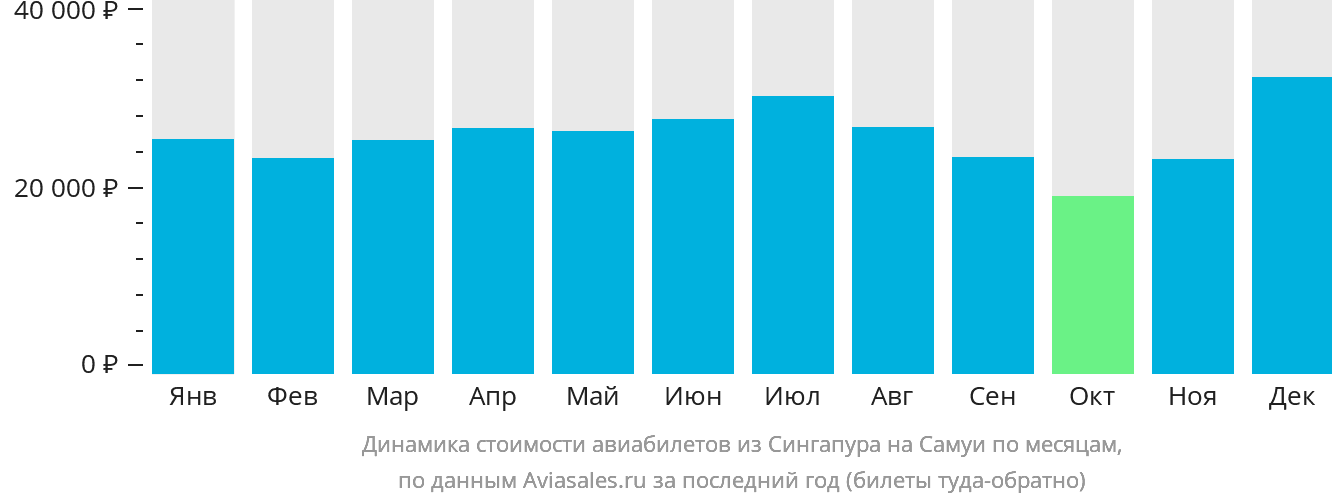 Динамика стоимости авиабилетов из Сингапура на Самуй по месяцам