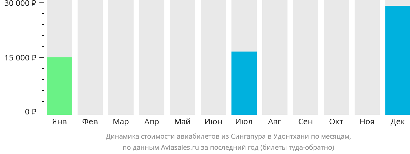 Динамика стоимости авиабилетов из Сингапура в Удонтхани по месяцам