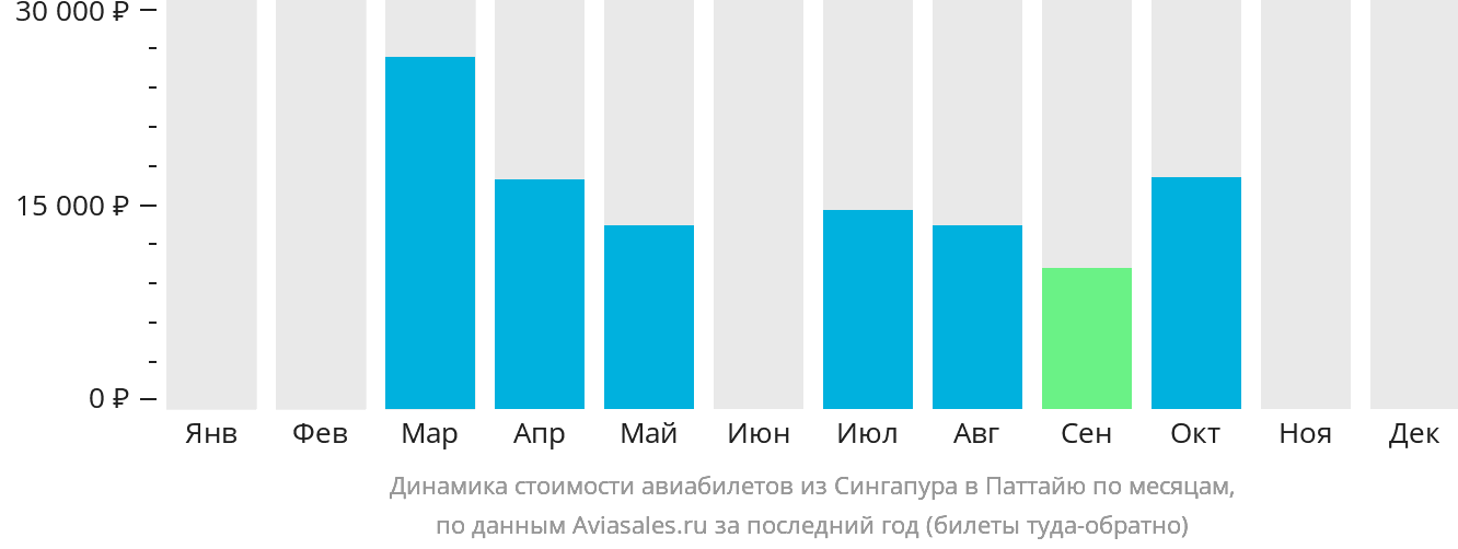 Динамика стоимости авиабилетов из Сингапура в Паттайю по месяцам