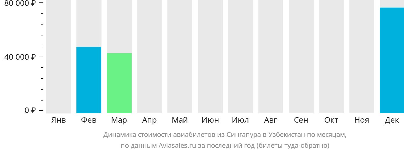 Динамика стоимости авиабилетов из Сингапура в Узбекистан по месяцам