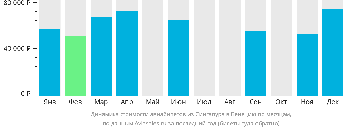 Динамика стоимости авиабилетов из Сингапура в Венецию по месяцам