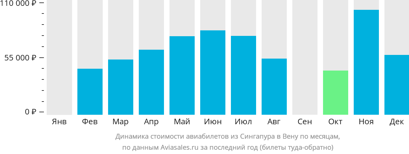 Динамика стоимости авиабилетов из Сингапура в Вену по месяцам