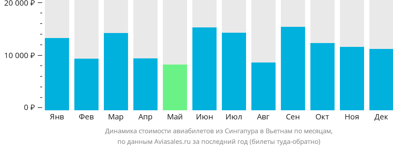 Динамика стоимости авиабилетов из Сингапура в Вьетнам по месяцам