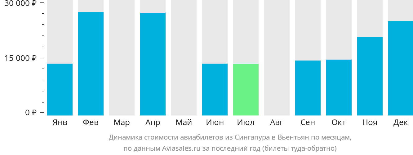 Динамика стоимости авиабилетов из Сингапура в Вьентьян по месяцам
