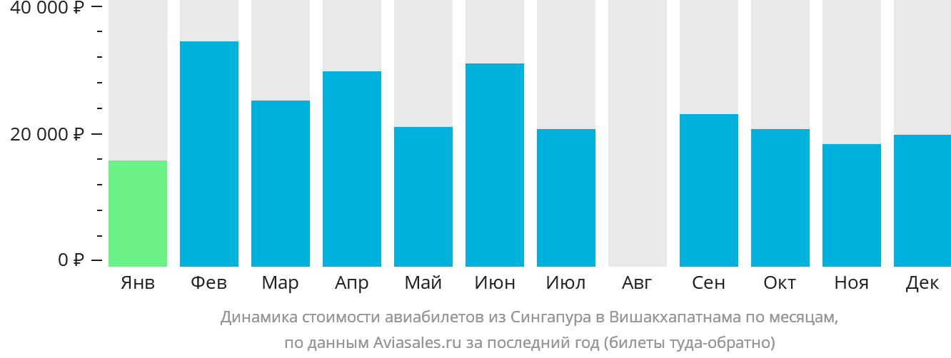 Динамика стоимости авиабилетов из Сингапура в Вишакхапатнама по месяцам