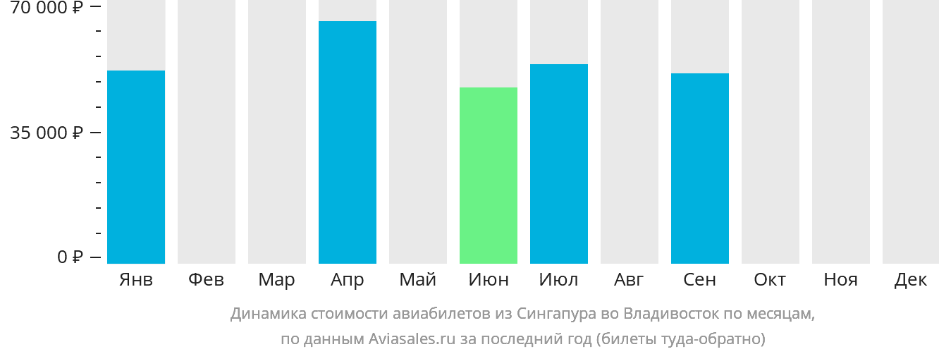 Динамика стоимости авиабилетов из Сингапура во Владивосток по месяцам